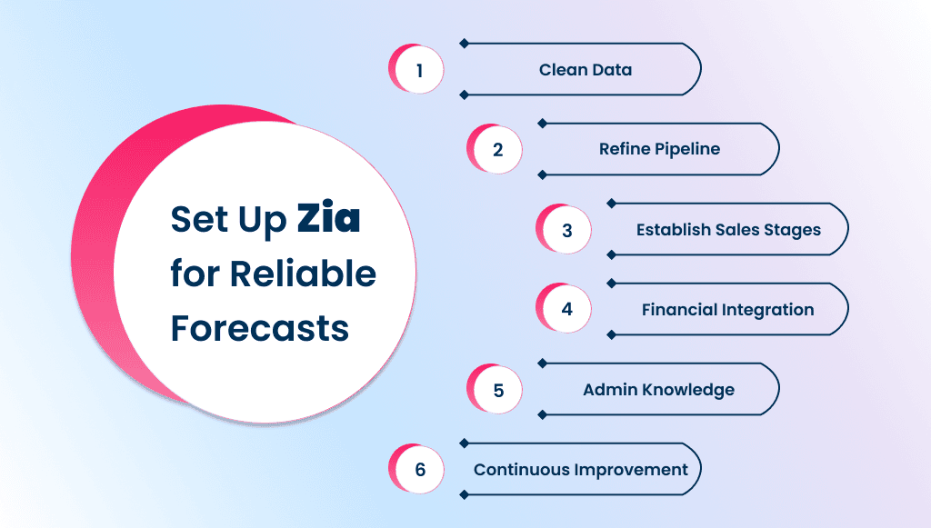 Set Up Zia for Reliable Forecasts