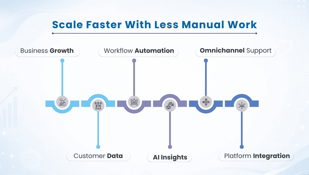 Scale Faster with Less Manual Work