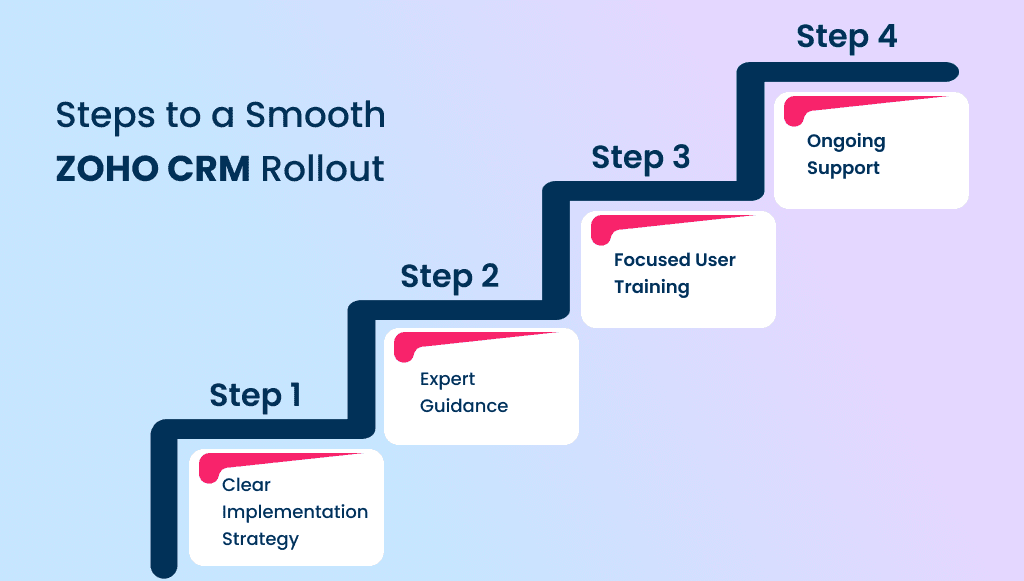Steps to a Smooth Zoho CRM Rollout