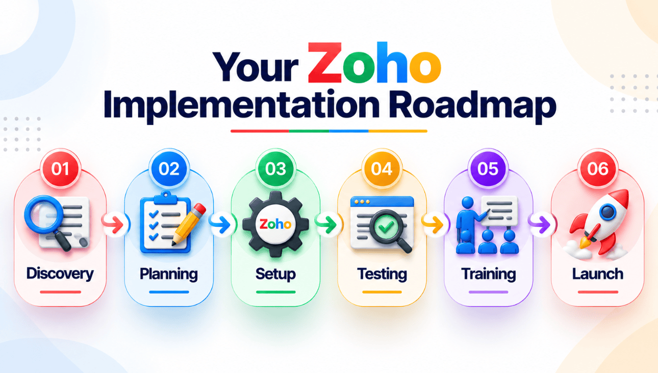 Zoho Implementation Roadmap
