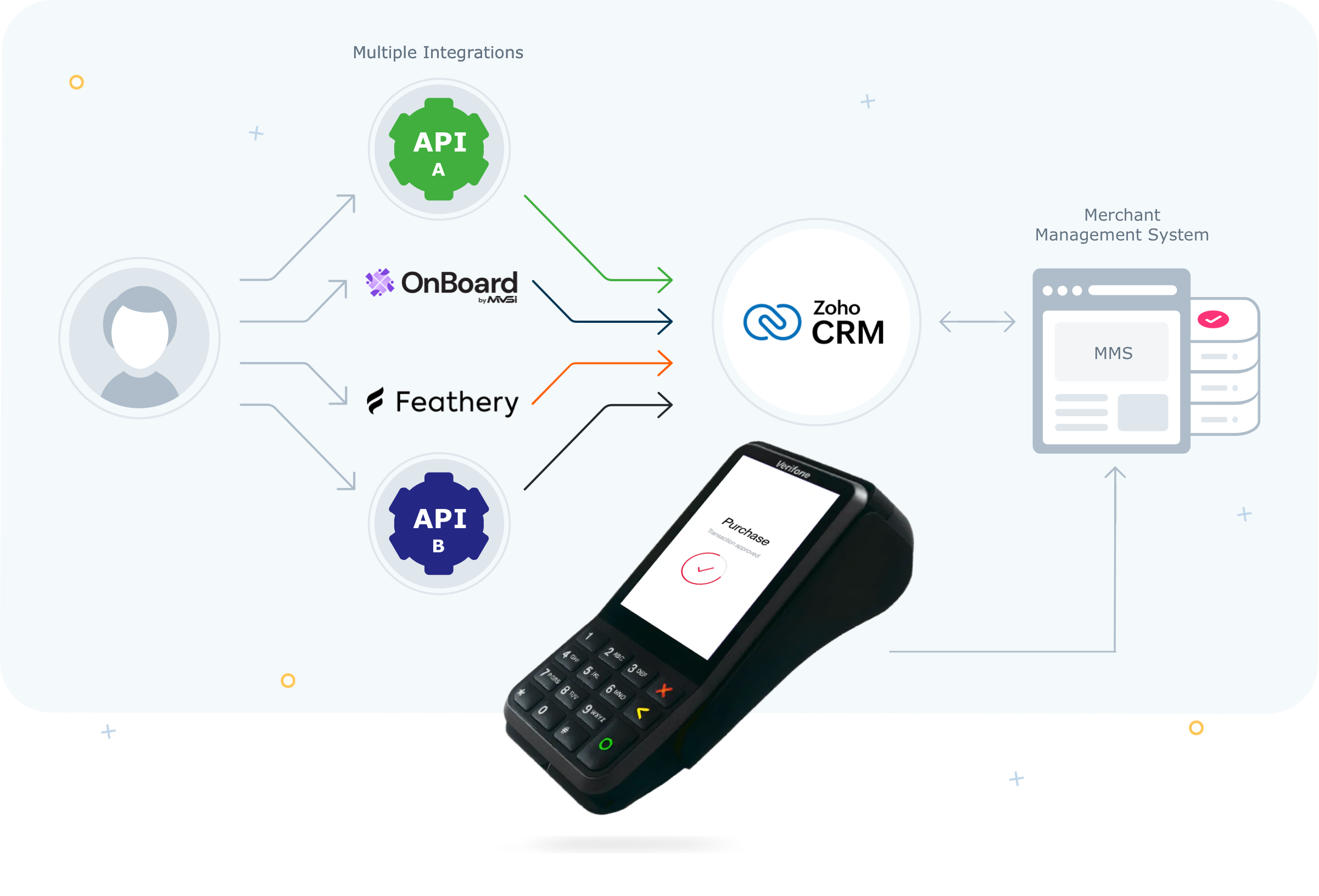 Zoho CRM Integration Workflow