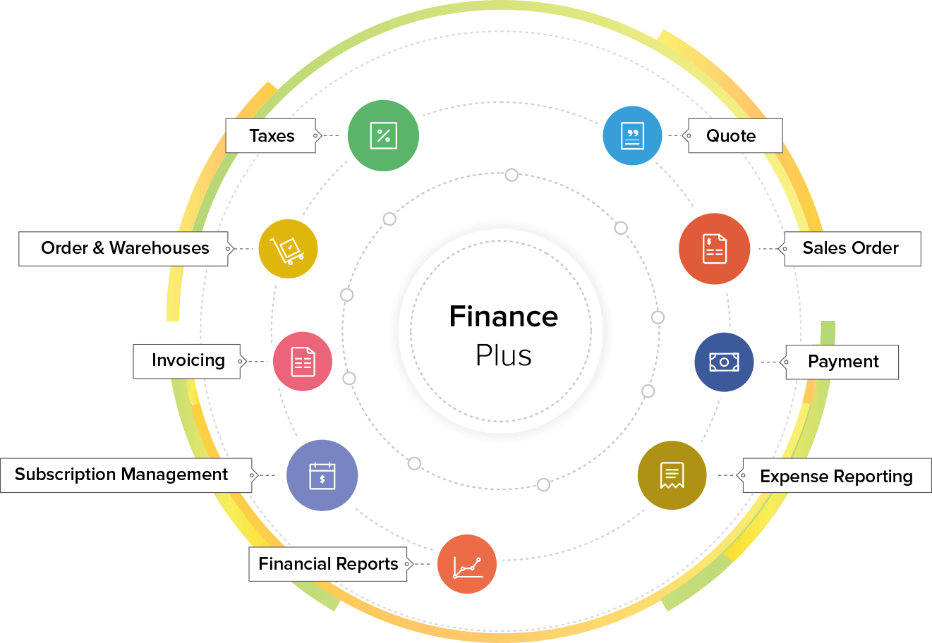 Zoho Finance Plus
